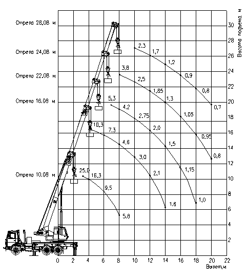 Автокран 25 тонн, 28 метров КС-55727 МАШЕКА